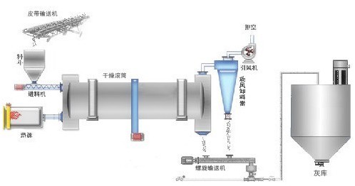 脫硫石膏烘干機(jī)生產(chǎn)工藝流程